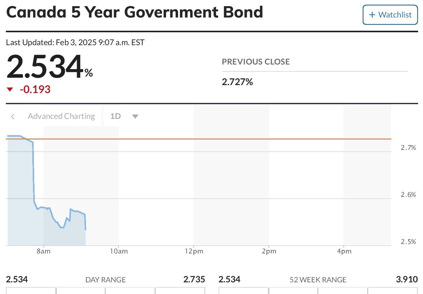 Prepare for rapidly falling rates